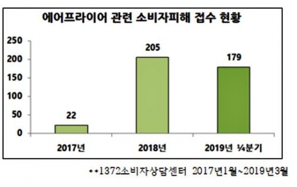 1372소비자상담센터 2017년1월~2019년3월 / 한국소비자연맹 제공