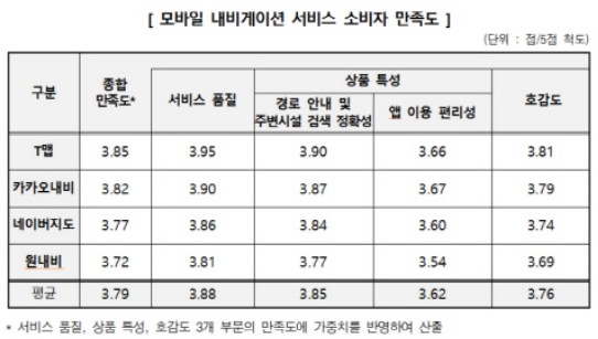 모바일 내비게이션 서비스 만족도 조사결과 / 한국소비자원 제공