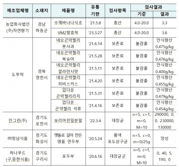 부적합 판정 제품 현황 / 식약처 제공