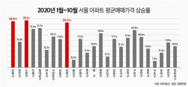 올해 1∼10월 서울 아파트 구별 평균 매매가 상승률