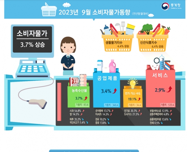 9월 소비자물가 동향(통계청)