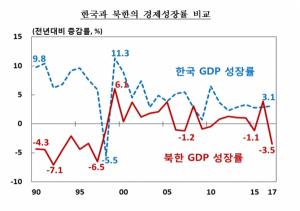 "2017년도 북한 GDP -3.5%" 한은 추정치, 20년만에 최저
