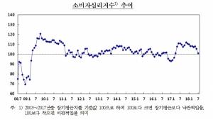 7월 소비자심리지수(101.0) 15개월만에 최저치, 한은 발표