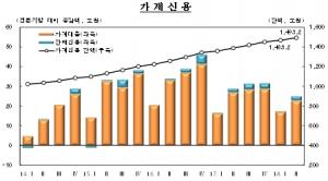 "시한폭탄" 국내 가계 빚 1500조 육박...사상 최대 기록