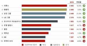 한국기업 유럽에 특허 많이 출원했다... 삼성 3위, LG 4위