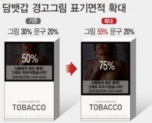 내년에 담뱃갑 흡연 경고그림 더 커진다…기존 50%→75%