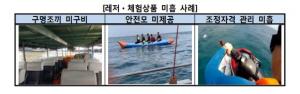 소비자원, "해외 패키지여행 수상·수중 레저 안전관리 미흡"