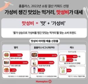 홈플러스, 2022년 쇼핑 결산 키워드 ‘맛성비’(맛+가성비) 선정