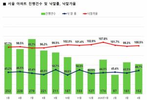 4월 서울아파트 경매 낙찰률 48.7%…5개월만에 최고
